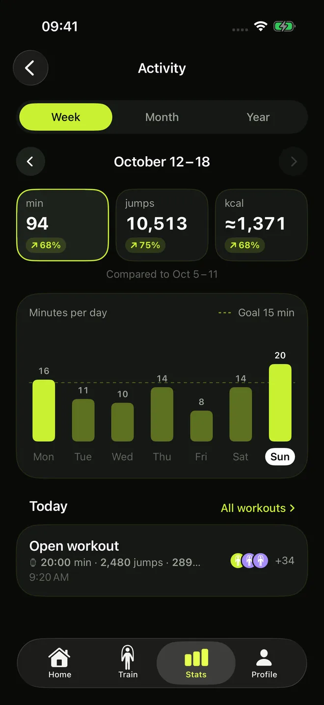 RopeFlow activity for the week of October 12 to 18: 94 minutes, 10,513 jumps and 1,371 kcal, each up on the week before, and minutes per day against a 15-minute goal