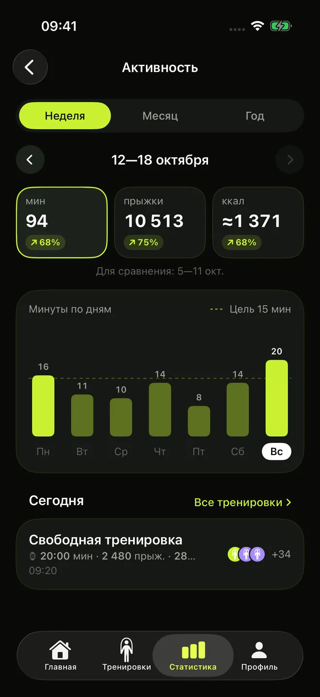 Активность в RopeFlow за неделю с 12 по 18 октября: 94 минуты, 10 513 прыжков и 1 371 ккал — всё больше, чем неделей раньше, и минуты по дням на фоне цели в 15 минут
